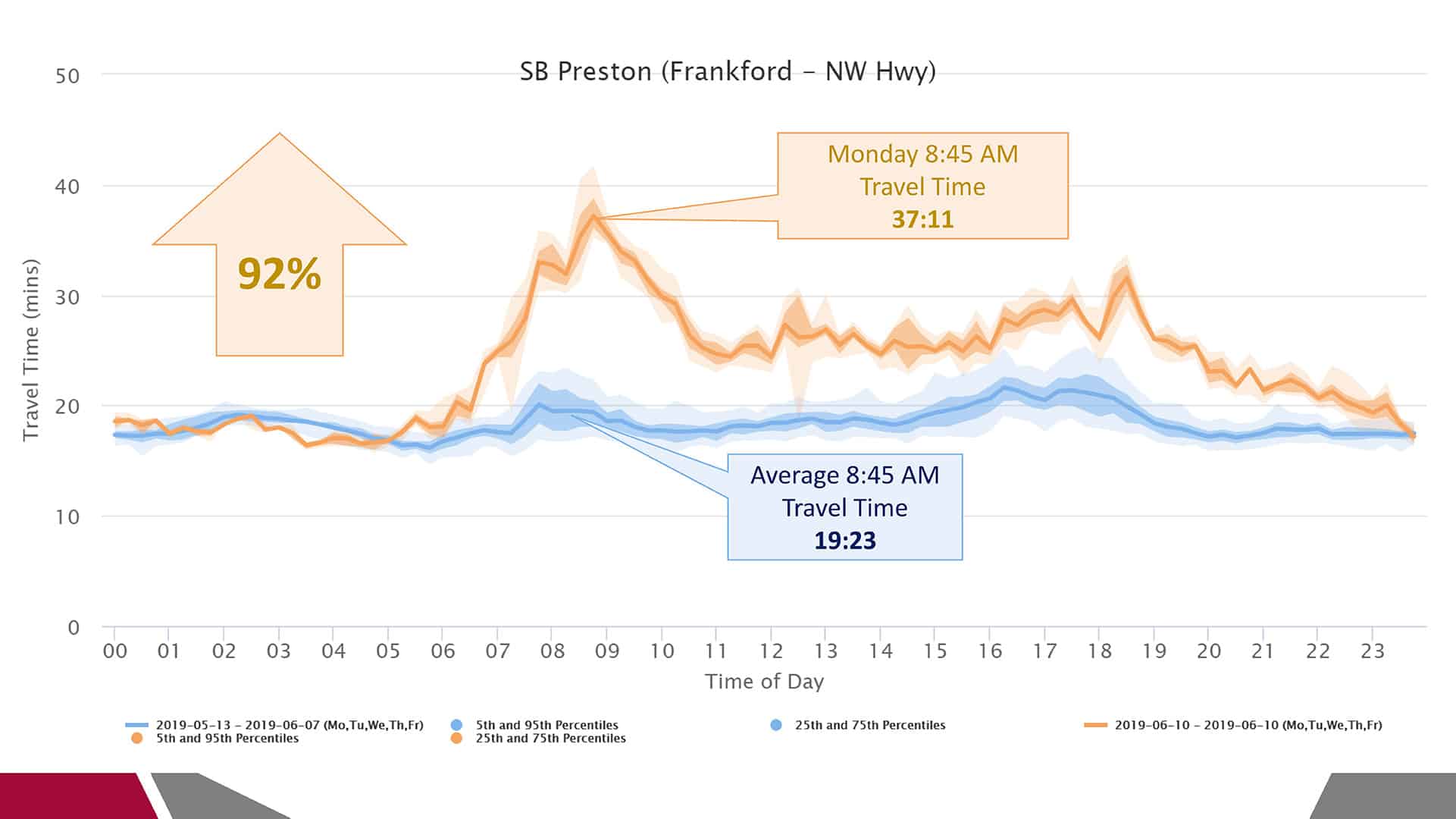 Graph showing the average travel time vs. storm-impacted travel time